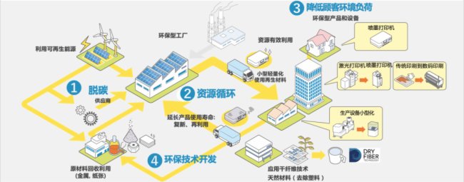 踐行環(huán)保戰(zhàn)略 愛普生入選CDP “A List”