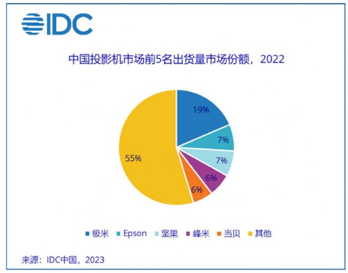 2022年投影機銷量505萬臺 數據背后透露哪些看點？