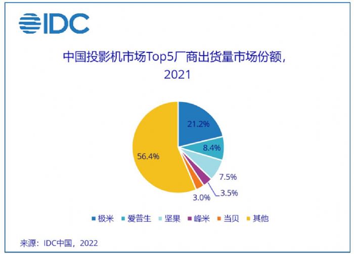 2022年投影機銷量505萬臺 數據背后透露哪些看點？
