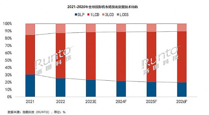 DLP投影銷量大跌，行業將駛向何方