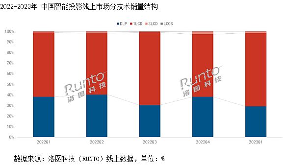 DLP投影銷量大跌，行業將駛向何方