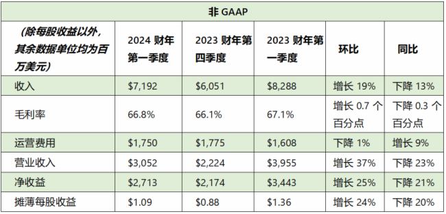 NVIDIA發布2024財年第一季度財務報告：收入71.9億美元