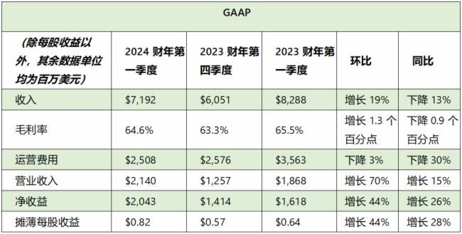 NVIDIA發布2024財年第一季度財務報告：收入71.9億美元