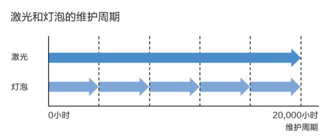 愛普生全新CB-L570U/CB-L775U 3LCD激光工程投影機,高亮色彩塑造逼真場景