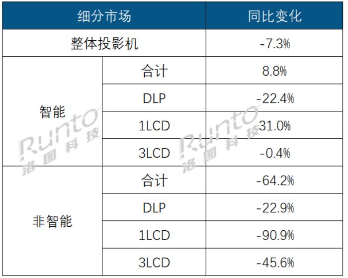 季報 | Q1中國投影機市場出貨量161萬臺，下降7.3%