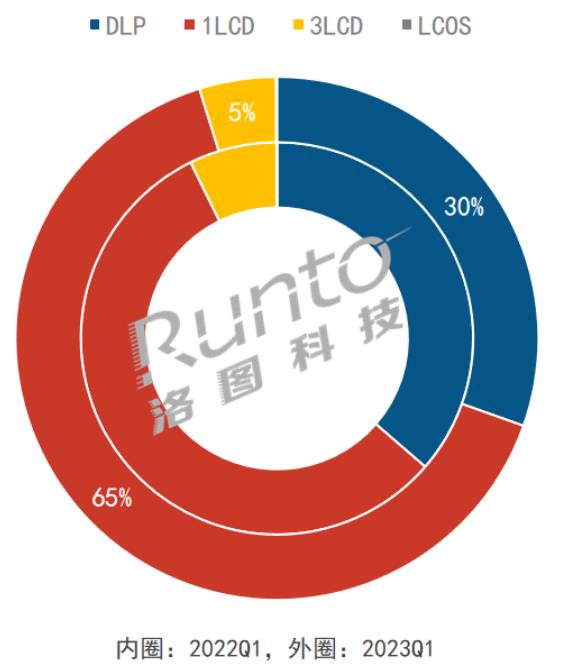 季報 | Q1中國投影機市場出貨量161萬臺，下降7.3%