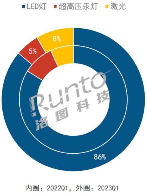 季報 | Q1中國投影機市場出貨量161萬臺，下降7.3%