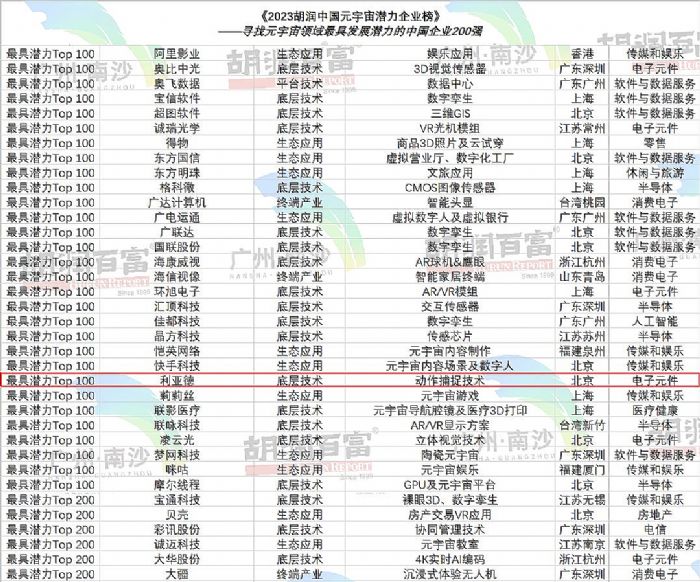 再登胡潤榜 | 利亞德入選元宇宙潛力企業TOP100