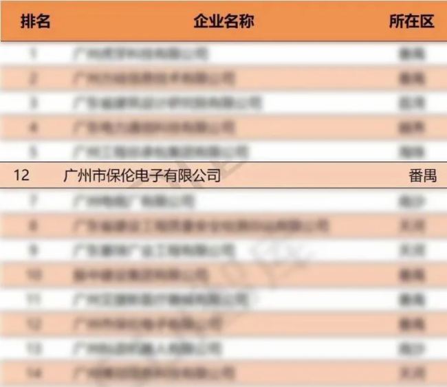 itc榮登廣州科技企業(yè)高質(zhì)量發(fā)展100強、廣州科技企業(yè)創(chuàng)新50強！