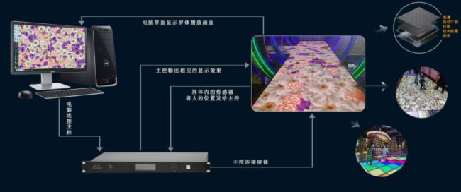 海康威視 |地磚屏互動解決方案