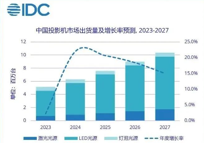 2023年上半年中國投影機(jī)數(shù)據(jù)出爐，一半歡喜一半憂