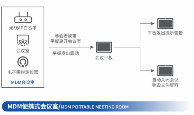 席媒 | 基于MDM管控的無紙化會議終端