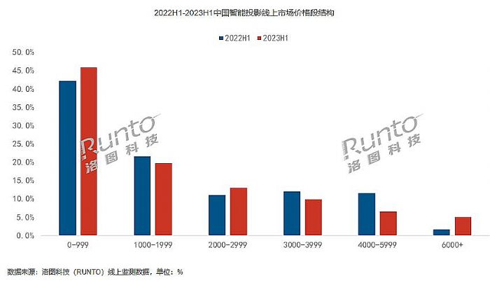 智能投影質價比：大佬們的供給側改革