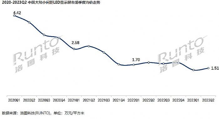 小間距LED市場加速復蘇，行業依然被增利困擾
