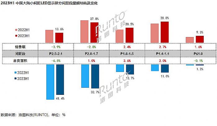 小間距LED市場加速復蘇，行業依然被增利困擾