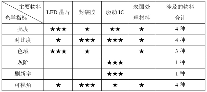 雷曼獲評一等獎論文：Micro LED直顯光學性能的影響因素分析