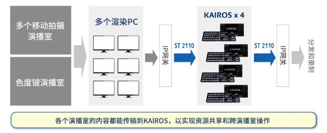 虛擬轉(zhuǎn)播公司為其IP演播室部署KAIROS