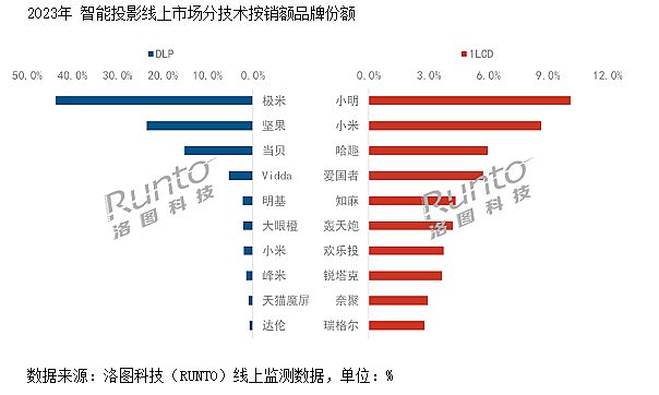 智能投影2023年跟隨性調(diào)整，后市可期