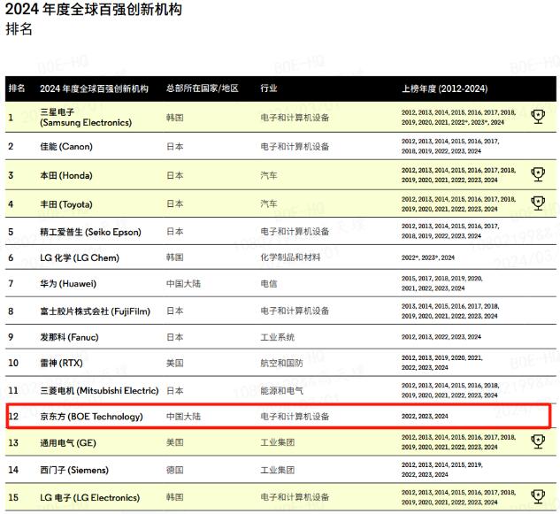 全球百強 | BOE（京東方）連續(xù)三年榮登科睿唯安“全球百強創(chuàng)新機構” 以創(chuàng)新開啟高質量發(fā)展篇章
