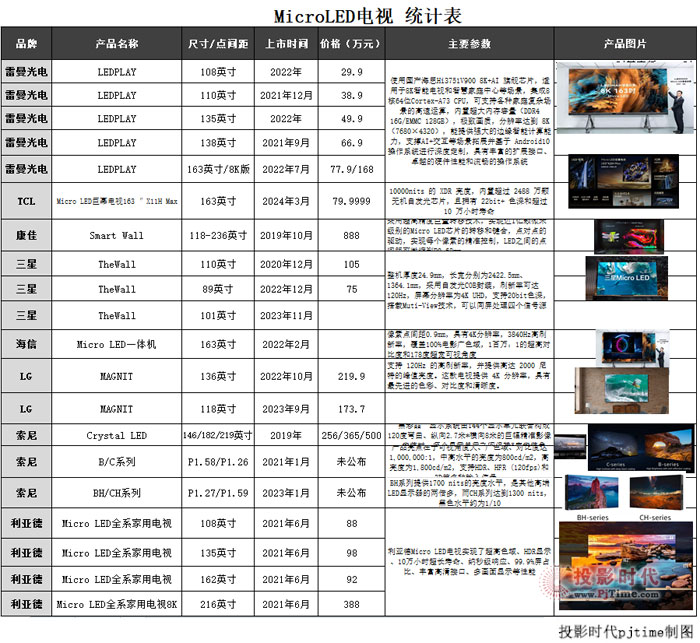 跟隨三星、LG、雷曼？TCL為何推163寸Micro LED巨幕電視？