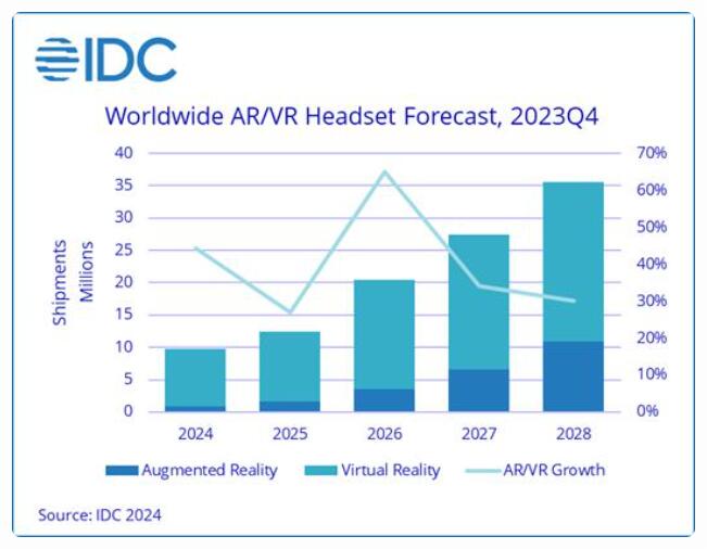 IDC：MR 興起將推動 AR/VR 頭顯出貨量強(qiáng)勁增長，預(yù)計 2024 年出貨 970 萬臺