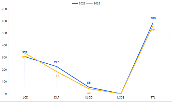 2023國內(nèi)投影市場出貨量緩降4%：極米蟬聯(lián)第一，堅果小明并列第三
