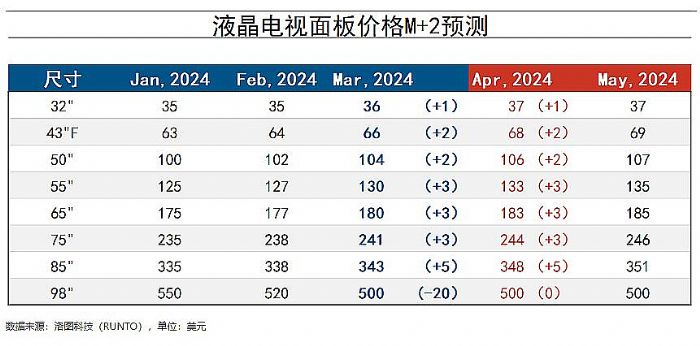 面板價(jià)格向上，商顯和交互平板繼續(xù)承壓