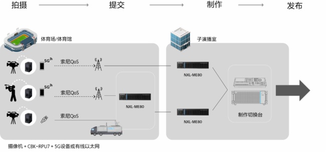 CBK-RPU7首次亮相CCBN2024，索尼展出創新5G視頻傳輸解決方案