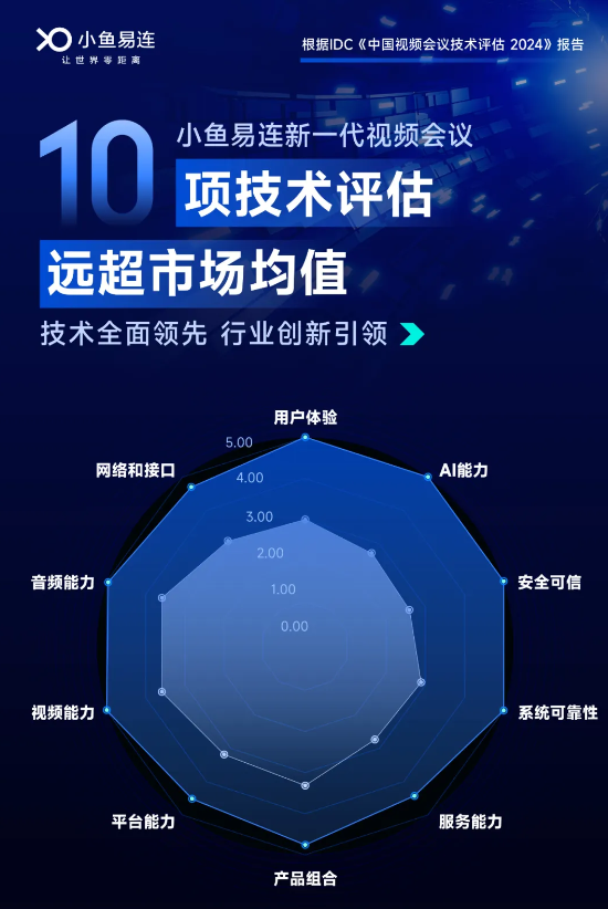 IDC報告，小魚易連新一代視頻會議技術評分遠超市場均值