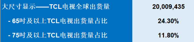 ȫҕ؛ͬL(zhng)20%TCLӹQ3N(sh)(j)