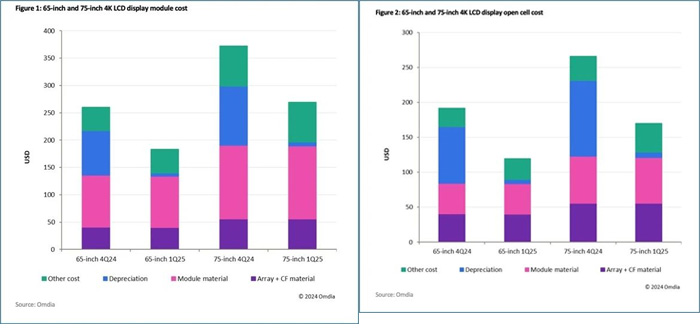 折舊如何降低65英寸和75英寸4K LCD顯示面板的成本