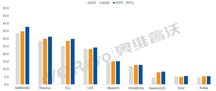 2025年看三星、海信、TCL、LGE的面板采購策略 BOE京東方、CSOT華星光電依然是大贏家