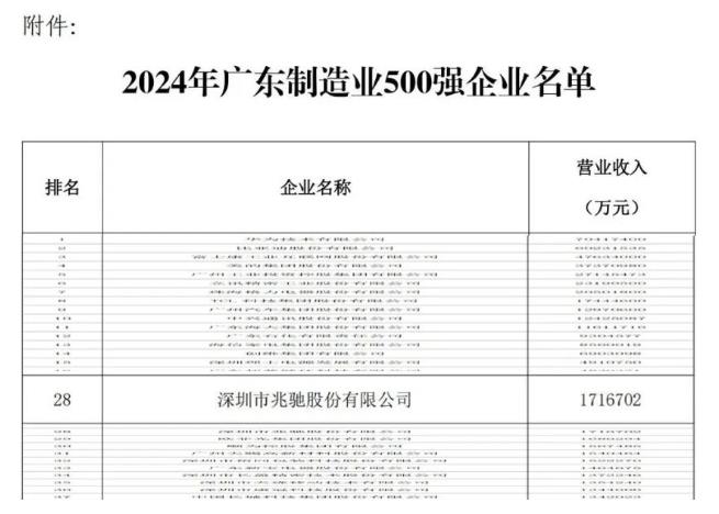 第28名！兆馳榮登“2024廣東制造業(yè)企業(yè)500強”